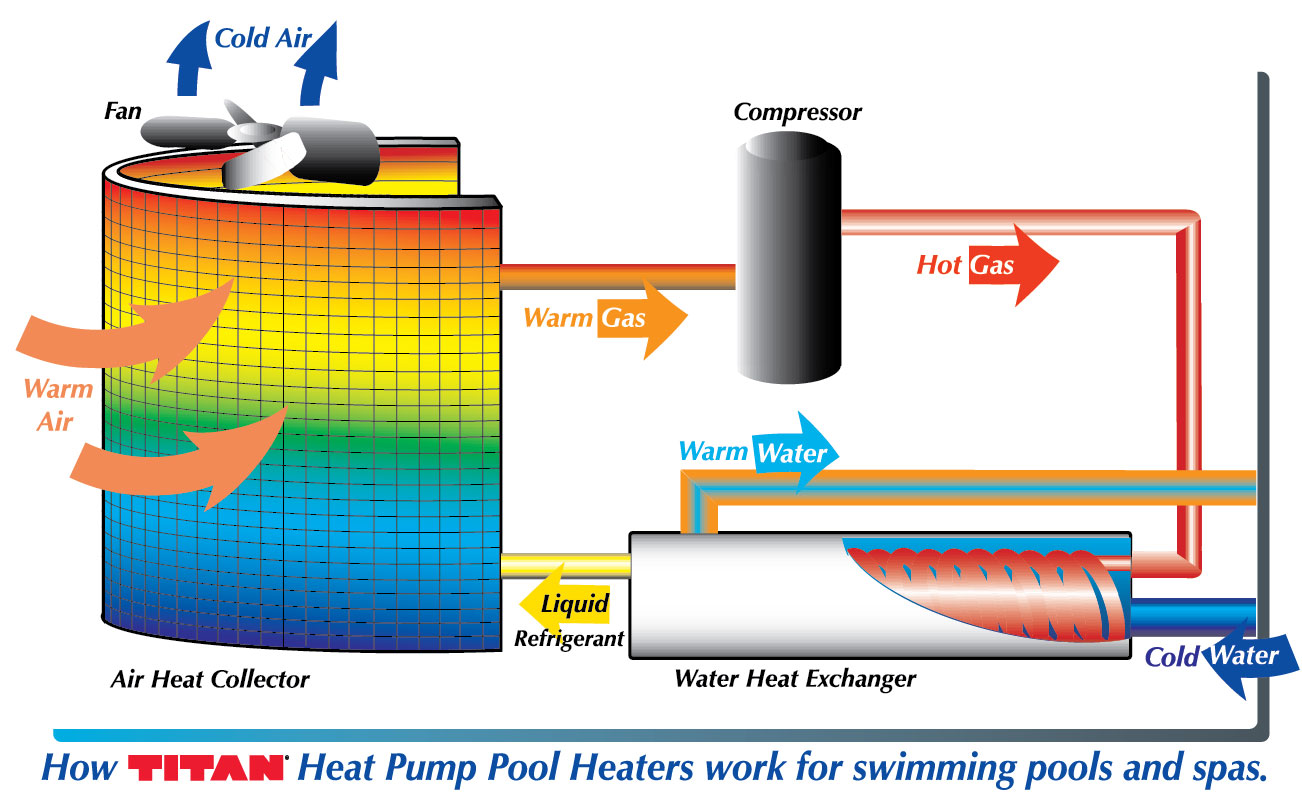 Titan Heat Pump Pool Heater Bremner Pool & Spa